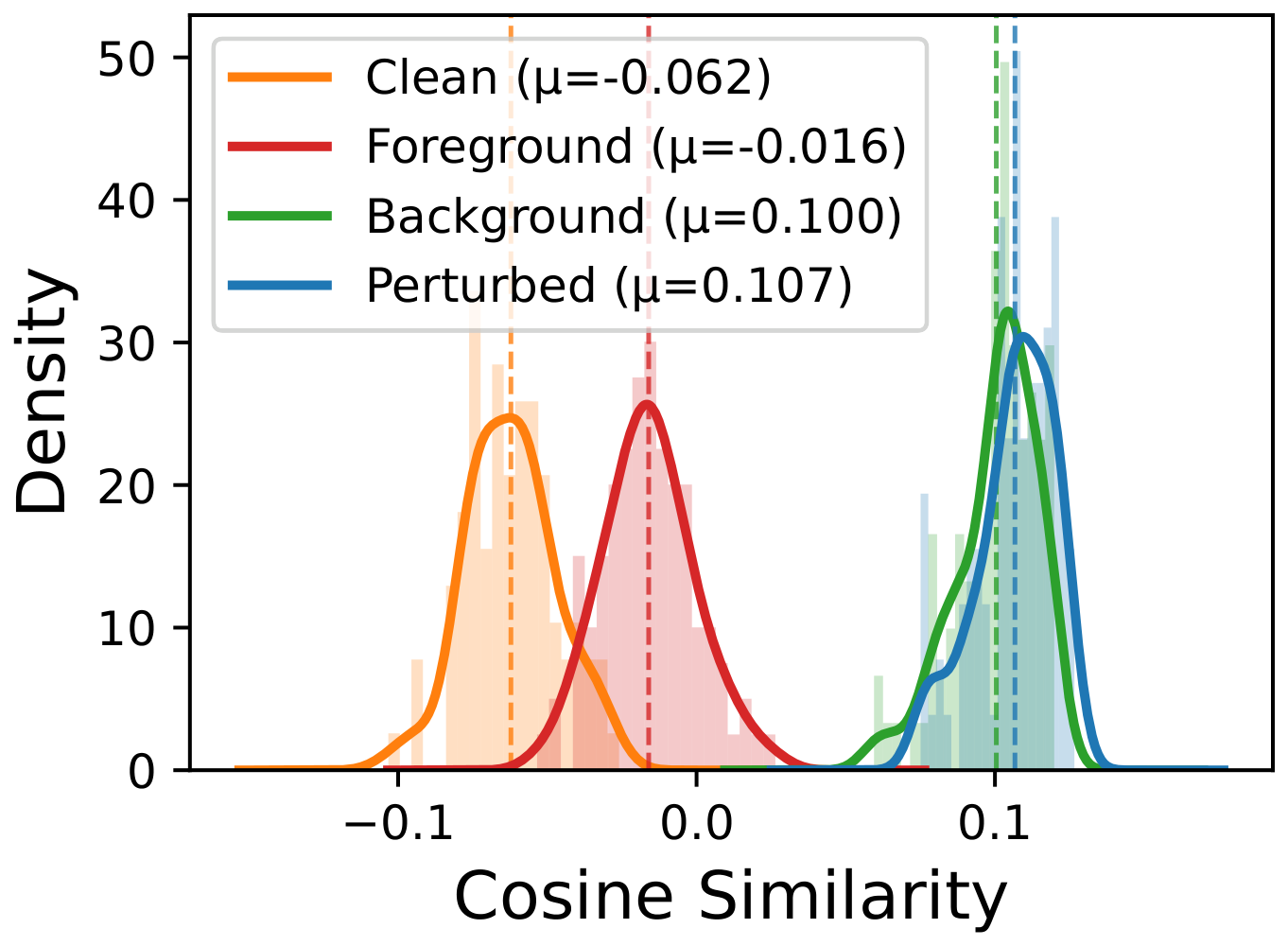 Cosine similarity distributions for clean, foreground, background, and perturbed regions