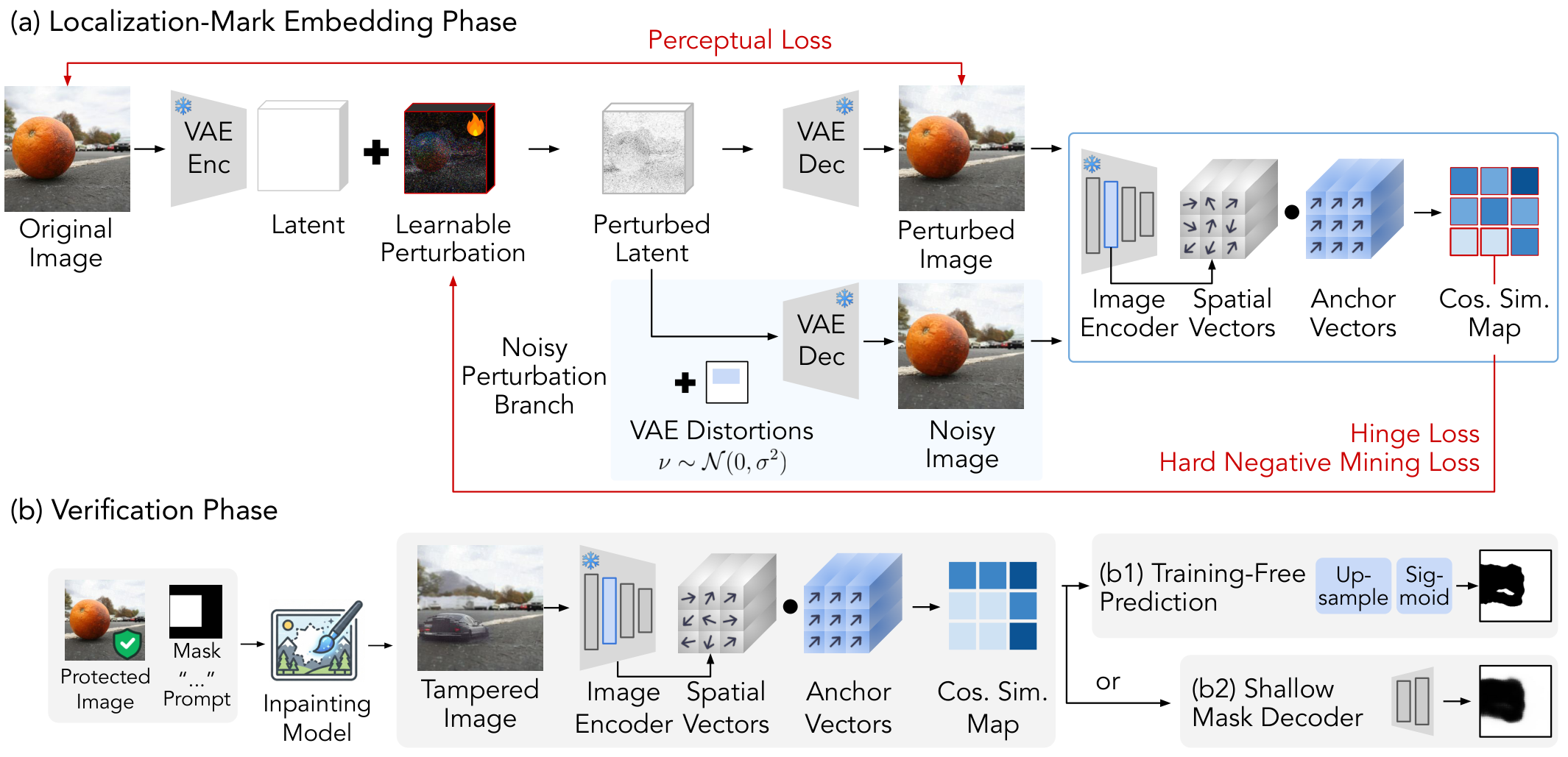 APT framework: localization-mark embedding phase and verification phase