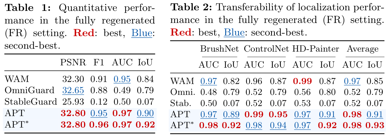 Table 1 and Table 2: FR localization performance and transferability across inpainting models